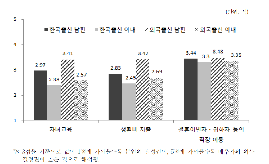 배우자 출신국가 성별 가족 내 주요사안에 대한 의사결정권