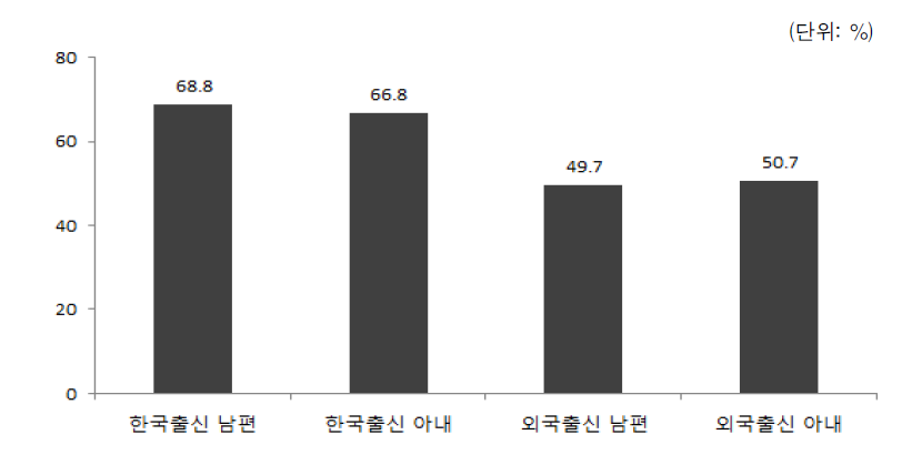 배우자 출신국가 성별 지난 1년 동안 부부 다툼 경험