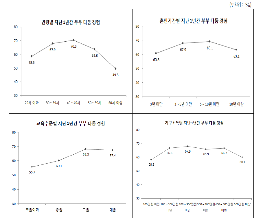 배우자 특성별 지난 1년간 부부 다툼 경험