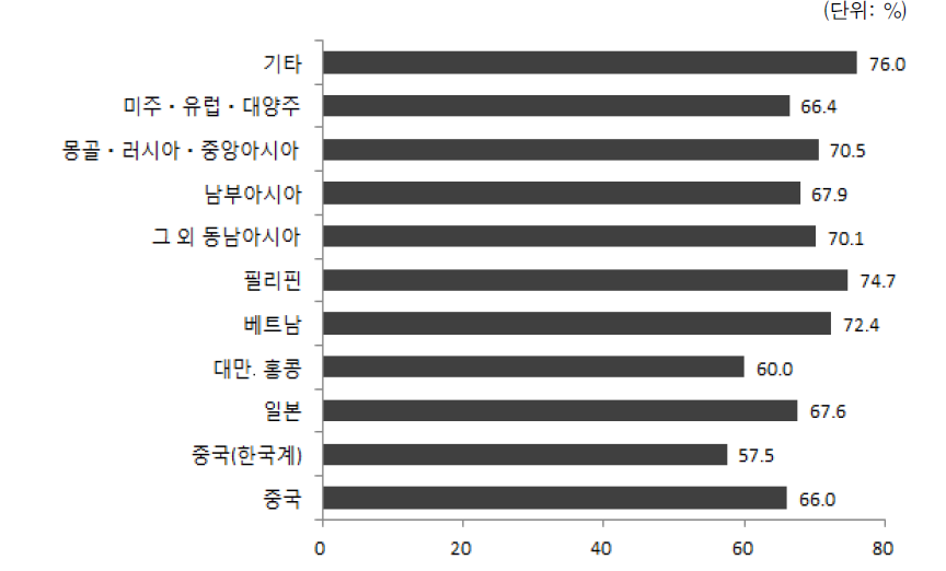 결혼이민자･귀화자 출신국적별 지난 1년간 부부 다툼 경험(배우자)