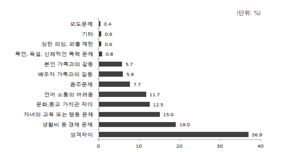 배우자의 지난 1년 동안 부부 다툼 이유(복수응답)