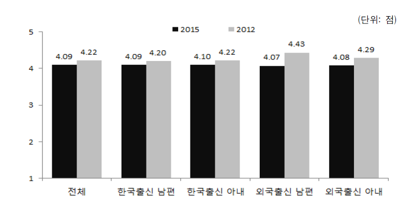 배우자 출신국가 성별 배우자와의 관계 만족도(2012, 2015)