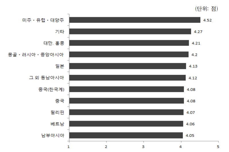 결혼이민자･귀화자 출신국적별 배우자와의 관계 만족도(배우자)