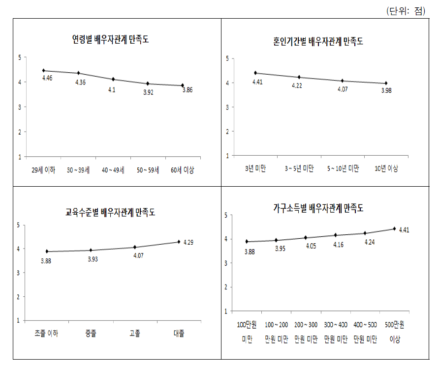 배우자 특성별 배우자와의 관계 만족도