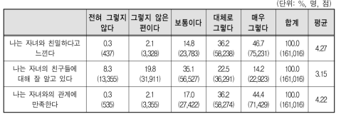 배우자의 자녀와의 관계