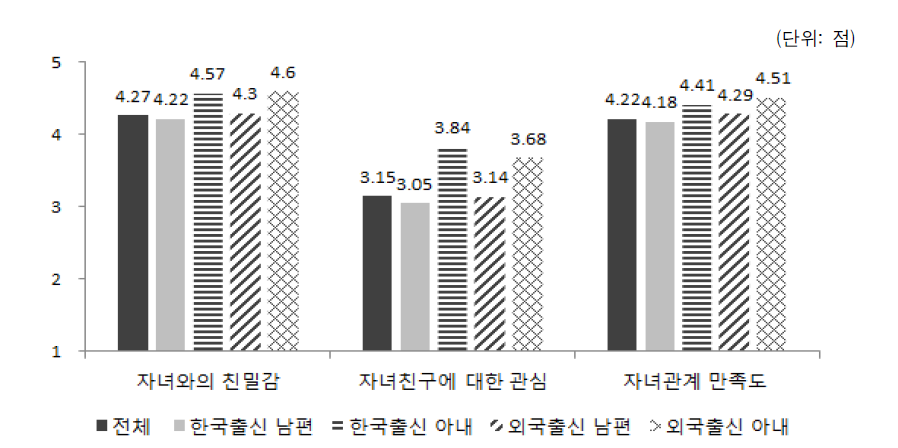 배우자 출신국가 성별 자녀와의 관계