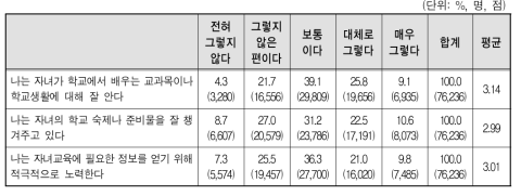 배우자의 학부모 역할