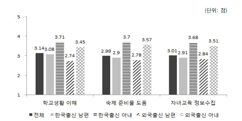 배우자 출신국가 성별 학부모 역할