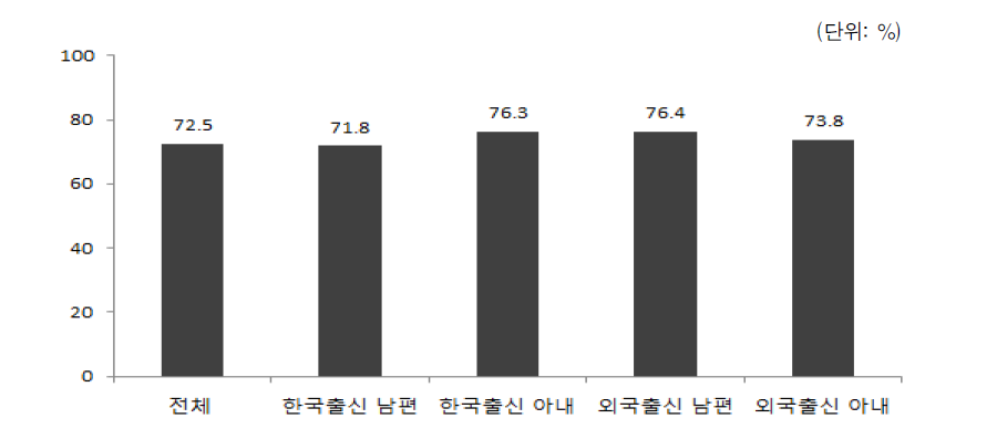 배우자 출신국가 성별 결혼이민자･귀화자의 부모 역할에 대한 평가