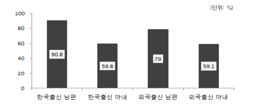 배우자 출신국가 성별 취업률