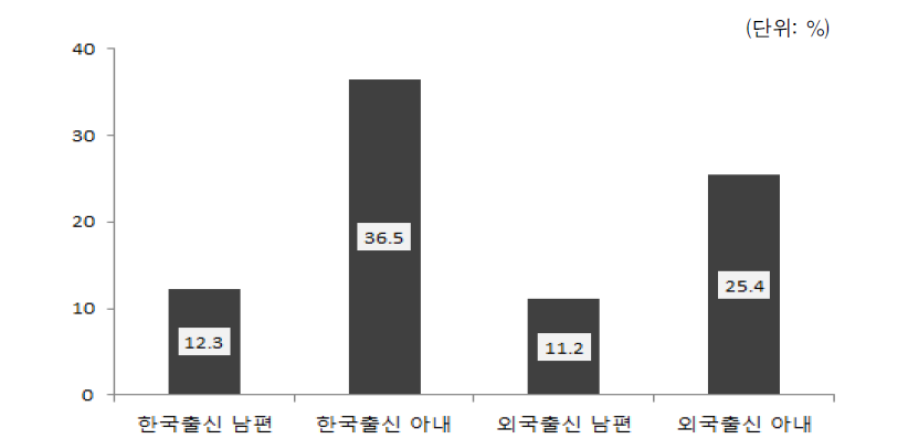 배우자 출신국가 성별 단시간근로 종사자 비중