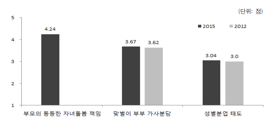 배우자의 가족 내 역할 인식(2012, 2015)