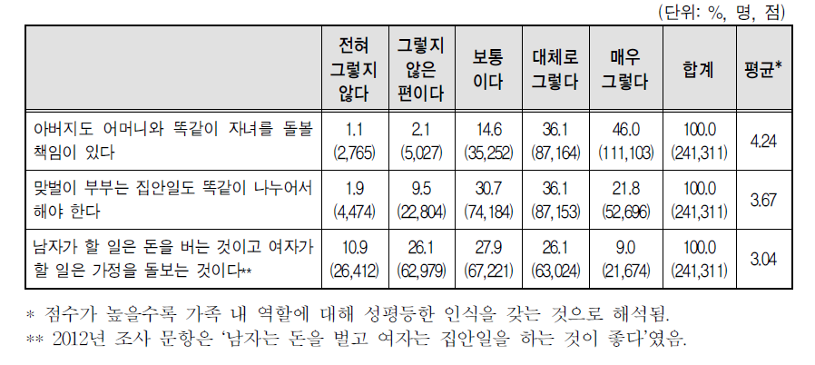 배우자의 가족 내 역할에 대한 인식