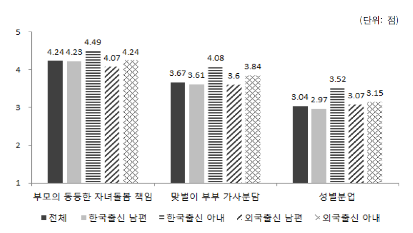 배우자 출신국가 성별 가족 내 역할 인식