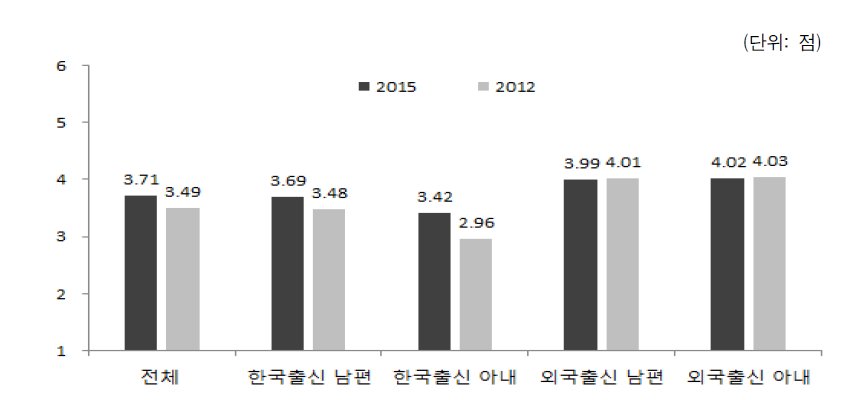 배우자 출신국가 성별 동화에 대한 태도(2012, 2015)