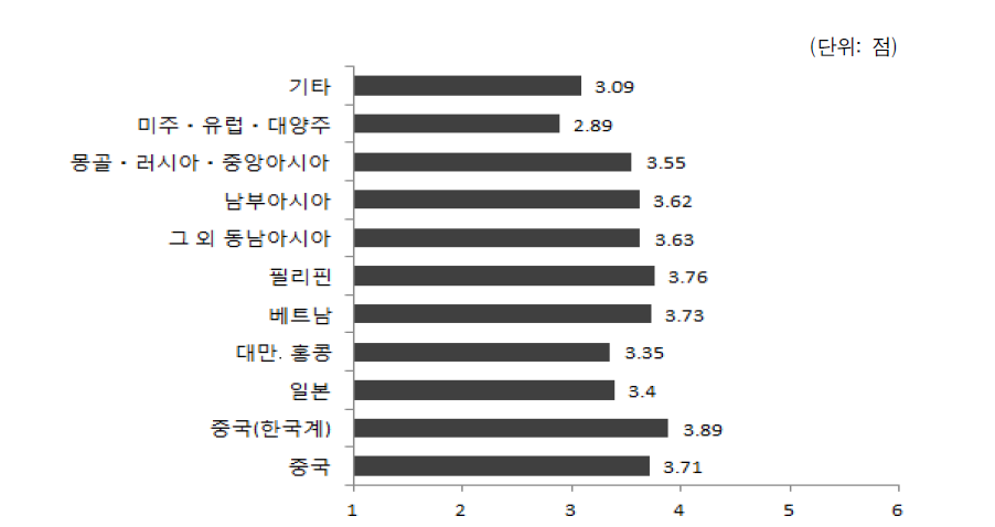 결혼이민자･귀화자 출신국적별 배우자의 동화에 대한 태도