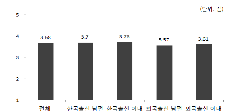 배우자 출신국가 성별 주관적 건강상태