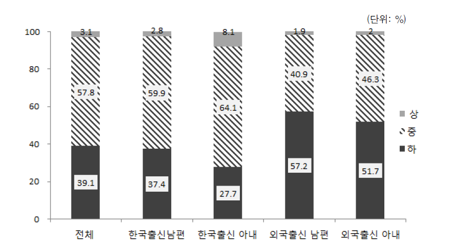 배우자 출신국가 성별 가족의 주관적 사회적 지위