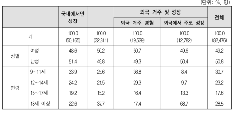 다문화가족 자녀의 성별･연령별 분포