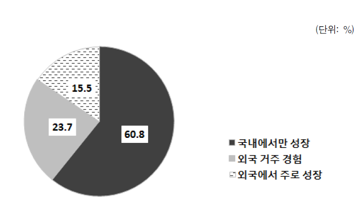 다문화가족 자녀의 성장배경