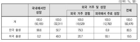 다문화가족 자녀의 성장배경별 출생지