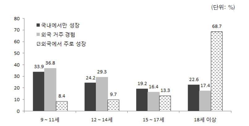 성장배경별 다문화가족 자녀의 연령대