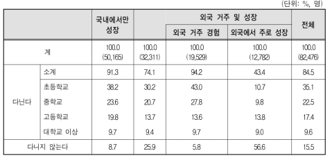 다문화가족 자녀의 재학 상태