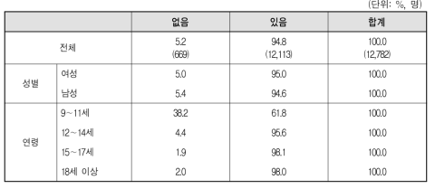 외국에서 주로 성장한 다문화가족 자녀의 외국에서의 재학 경험