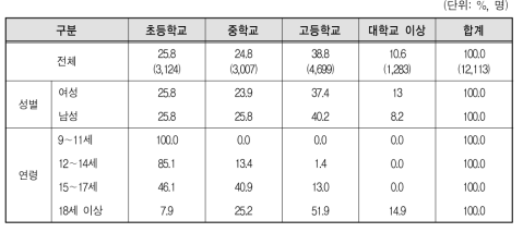 외국에서 주로 성장한 다문화가족 자녀의 외국 재학 학교급