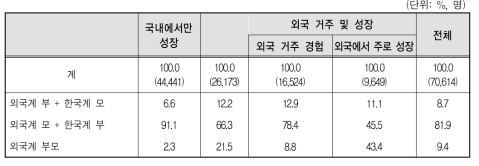 다문화가족 자녀의 외국계 부모의 성별