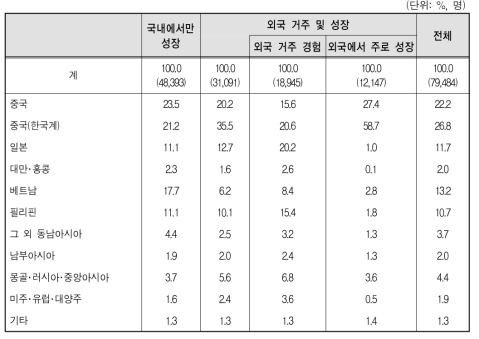 성장배경에 따른 다문화가족 자녀의 외국계 부모 출신국적