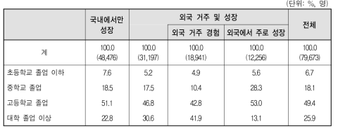 다문화가족 자녀의 어머니 학력