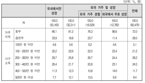 다문화 가족 자녀의 거주지역 및 가구소득