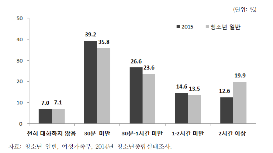 다문화가족 자녀의 아버지와의 대화시간