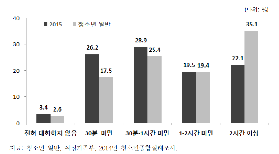 다문화가족 자녀의 어머니와의 대화시간