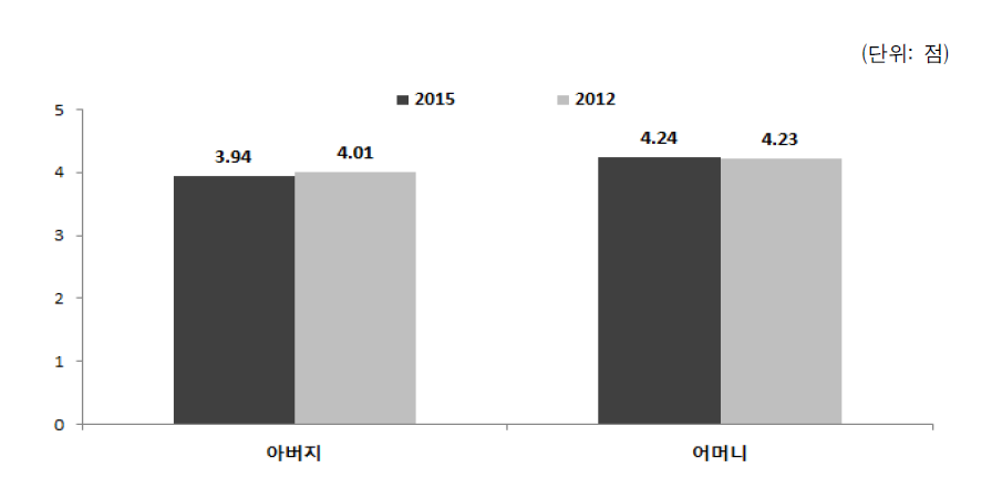 다문화가족 자녀의 부모와의 관계만족도(2012, 2015)