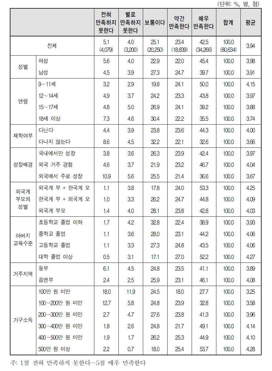 다문화가족 자녀의 아버지와의 관계 만족도