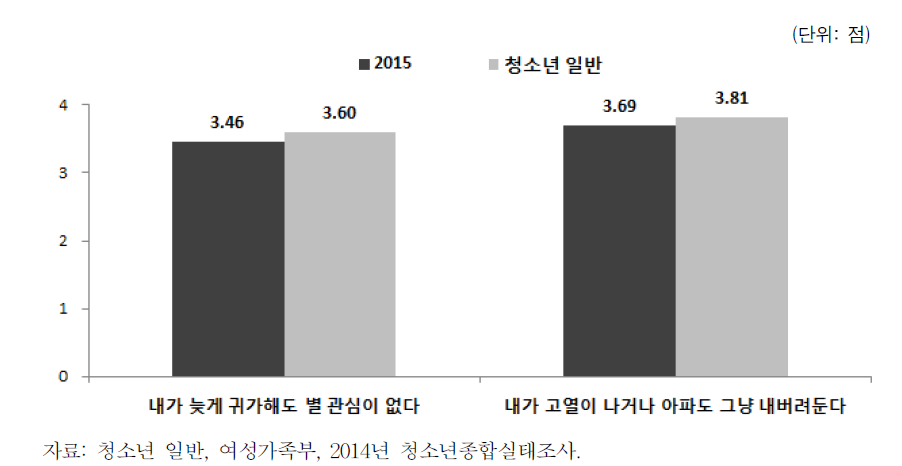 자녀에 대한 부모의 관심 정도