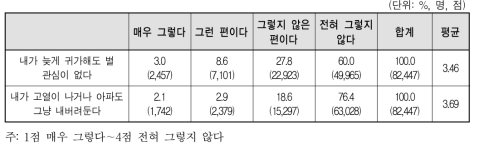 다문화가족 자녀에 대한 부모의 관심 정도