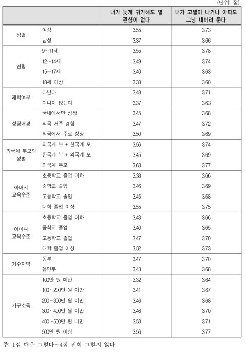 자녀에 대한 부모의 관심 정도