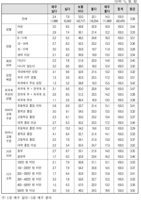 다문화가족 자녀라는 것을 주위 사람이 아는 것에 대한 태도