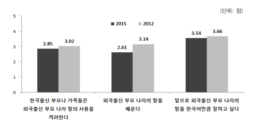 외국계 부모의 모국어에 대한 태도(2012, 2015)