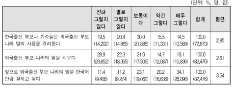 외국계 부모의 모국어에 대한 태도