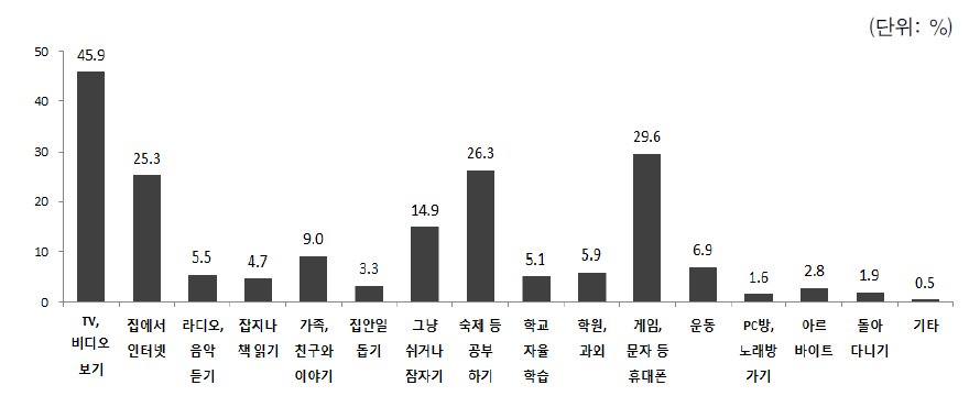 다문화가족 자녀의 평일 저녁시간 활동(복수응답)