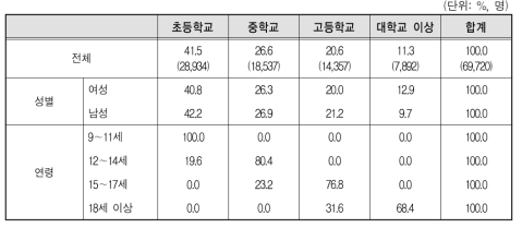 다문화가족 자녀의 재학 학교급