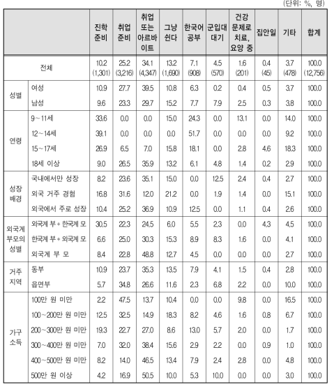 학교를 다니지 않는 다문화가족 자녀의 현재 주된 활동