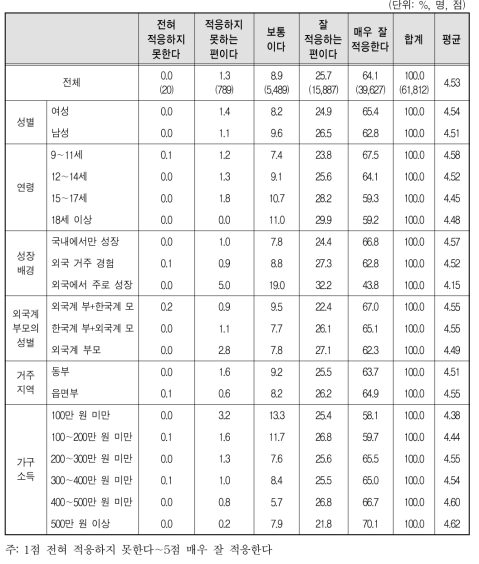 다문화가족 자녀의 학교 적응 정도