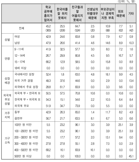 다문화가족 자녀가 학교에 잘 적응하지 못하는 이유(복수응답)