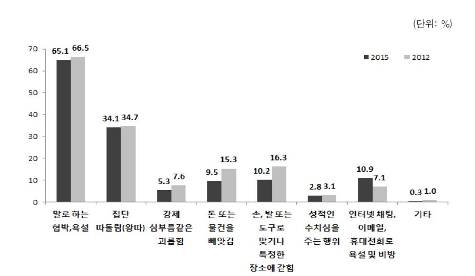 다문화가족 자녀의 학교폭력 피해유형(복수응답)(2012, 2015)