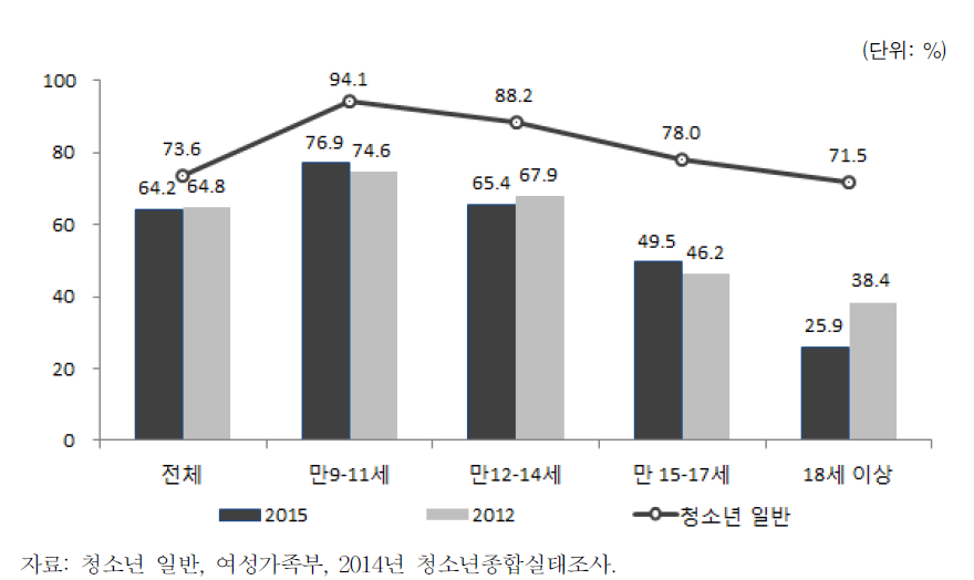 다문화가족 자녀의 사교육 참여 경험률(2012, 2015)